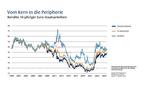 Vom Kern in die Peripherie -